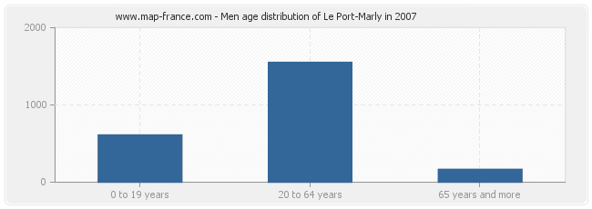 Men age distribution of Le Port-Marly in 2007